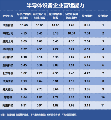 北方華創(chuàng)、中微公司、盛美上海……誰是營運(yùn)能力最強(qiáng)的半導(dǎo)體設(shè)備企業(yè)？