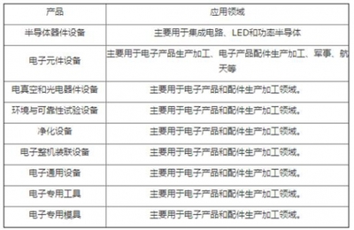 2017-2022年中國電子專用設(shè)備制造行業(yè)市場發(fā)展現(xiàn)狀及十三五發(fā)展趨勢前瞻報(bào)告